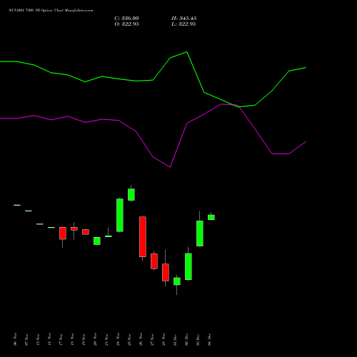 Live NUVAMA 7300 PE (PUT) 30 December 2025 options price chart analysis Nuvama Wealth Manage Ltd 