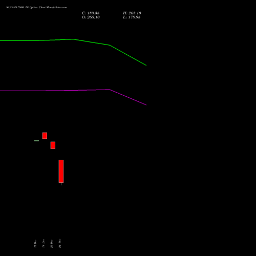 NUVAMA 7400 PE (PUT) 27 January 2026 options price chart analysis Nuvama Wealth Manage Ltd 