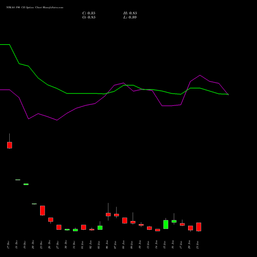 NYKAA 190 CE CALL indicators chart analysis Fsn E Commerce Ventures options price chart strike 190 CALL