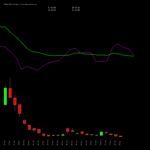 NYKAA 200 CE CALL indicators chart analysis Fsn E Commerce Ventures options price chart strike 200 CALL