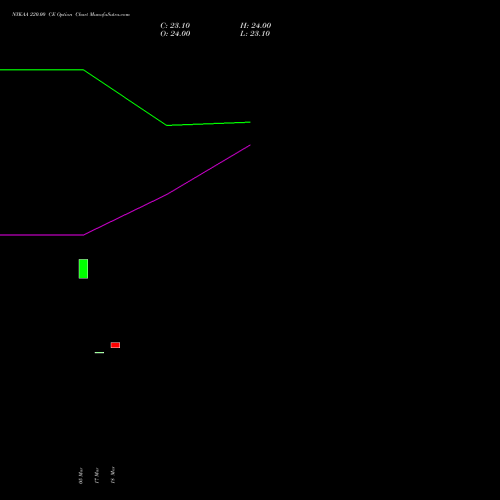 NYKAA 220.00 CE (CALL) 30 March 2026 options price chart analysis Fsn E Commerce Ventures 