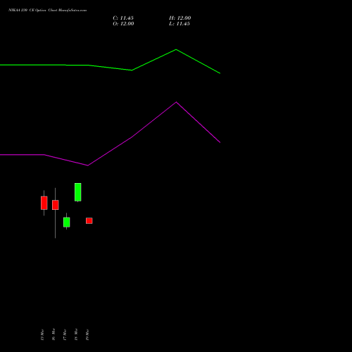 NYKAA 230 CE (CALL) 30 March 2026 options price chart analysis Fsn E Commerce Ventures 