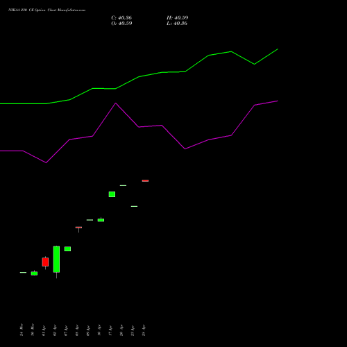 NYKAA 230 CE (CALL) 28 April 2026 options price chart analysis Fsn E Commerce Ventures 