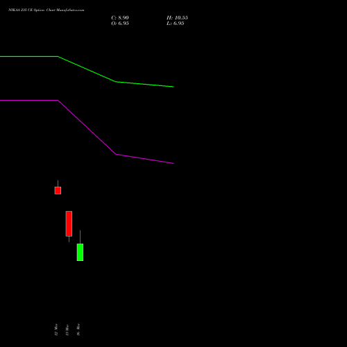 NYKAA 235 CE (CALL) 30 March 2026 options price chart analysis Fsn E Commerce Ventures 