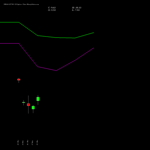 NYKAA 237.50 CE (CALL) 30 March 2026 options price chart analysis Fsn E Commerce Ventures 