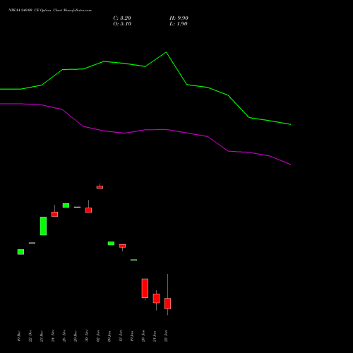NYKAA 240.00 CE (CALL) 27 January 2026 options price chart analysis Fsn E Commerce Ventures 