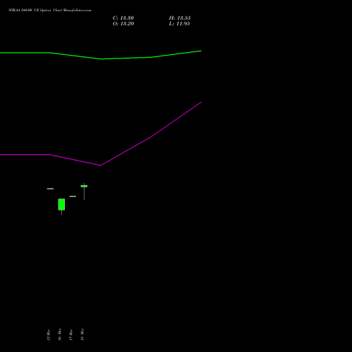 NYKAA 240.00 CE (CALL) 28 April 2026 options price chart analysis Fsn E Commerce Ventures 