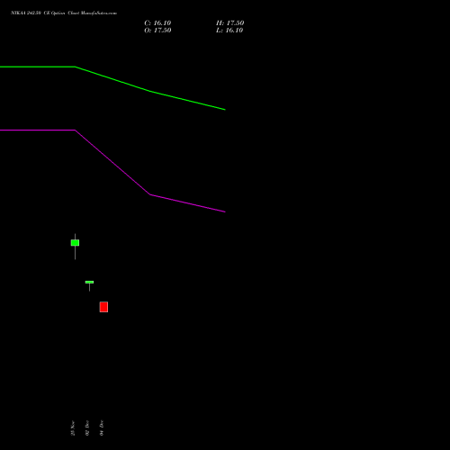 Live NYKAA 242.50 CE (CALL) 30 December 2025 options price chart analysis Fsn E Commerce Ventures 