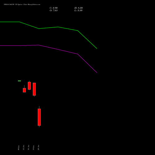 NYKAA 242.50 CE (CALL) 27 January 2026 options price chart analysis Fsn E Commerce Ventures 