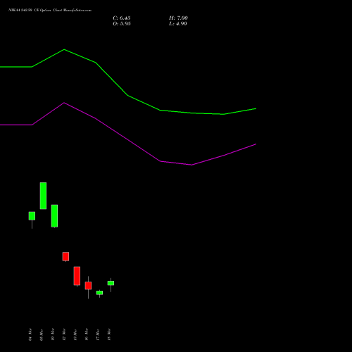 NYKAA 242.50 CE (CALL) 30 March 2026 options price chart analysis Fsn E Commerce Ventures 