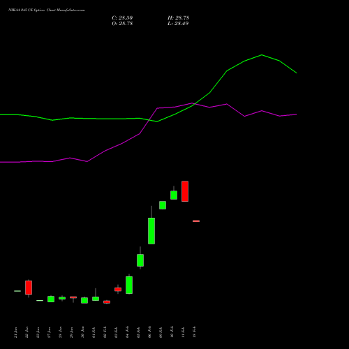 NYKAA 245 CE (CALL) 24 February 2026 options price chart analysis Fsn E Commerce Ventures 