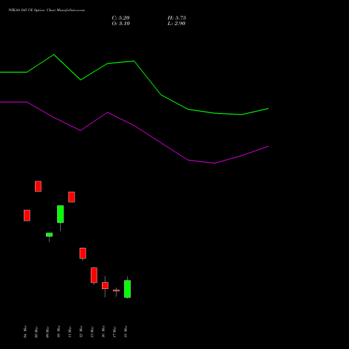 NYKAA 245 CE (CALL) 30 March 2026 options price chart analysis Fsn E Commerce Ventures 