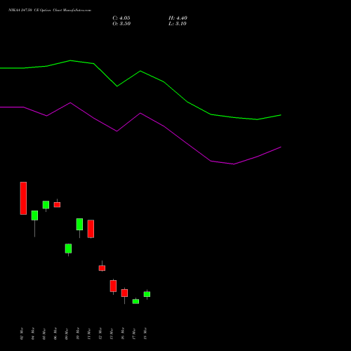 NYKAA 247.50 CE (CALL) 30 March 2026 options price chart analysis Fsn E Commerce Ventures 