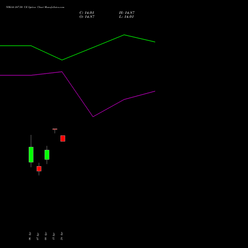 NYKAA 247.50 CE (CALL) 28 April 2026 options price chart analysis Fsn E Commerce Ventures 
