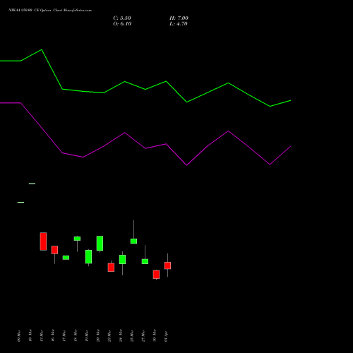 NYKAA 250.00 CE (CALL) 28 April 2026 options price chart analysis Fsn E Commerce Ventures 
