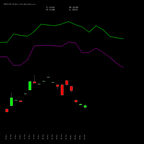 Live NYKAA 250 CE (CALL) 30 December 2025 options price chart analysis Fsn E Commerce Ventures 