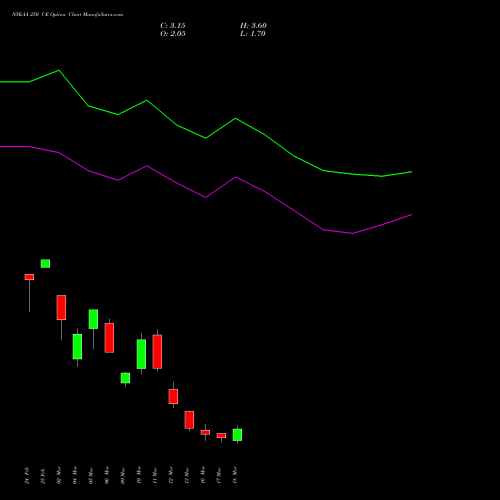NYKAA 250 CE (CALL) 30 March 2026 options price chart analysis Fsn E Commerce Ventures 