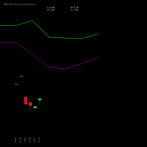NYKAA 250 CE (CALL) 28 April 2026 options price chart analysis Fsn E Commerce Ventures 