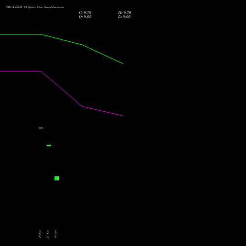 Live NYKAA 252.50 CE (CALL) 30 December 2025 options price chart analysis Fsn E Commerce Ventures 