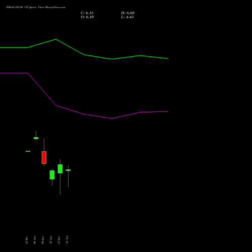 NYKAA 252.50 CE (CALL) 27 January 2026 options price chart analysis Fsn E Commerce Ventures 