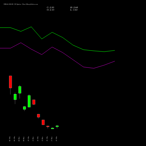 NYKAA 252.50 CE (CALL) 30 March 2026 options price chart analysis Fsn E Commerce Ventures 
