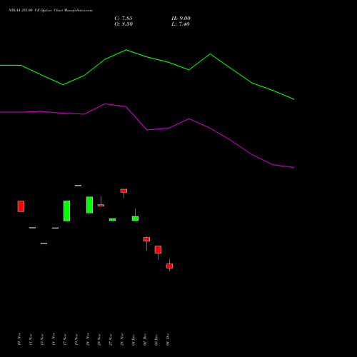 Live NYKAA 255.00 CE (CALL) 30 December 2025 options price chart analysis Fsn E Commerce Ventures 