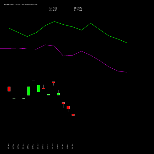 Live NYKAA 255 CE (CALL) 30 December 2025 options price chart analysis Fsn E Commerce Ventures 
