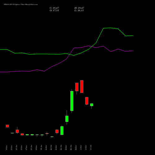 NYKAA 255 CE (CALL) 24 February 2026 options price chart analysis Fsn E Commerce Ventures 