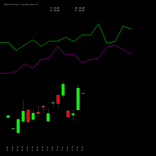 NYKAA 255 CE (CALL) 28 April 2026 options price chart analysis Fsn E Commerce Ventures 