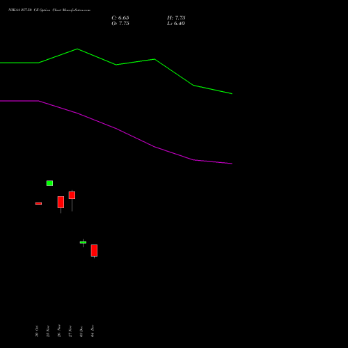Live NYKAA 257.50 CE (CALL) 30 December 2025 options price chart analysis Fsn E Commerce Ventures 