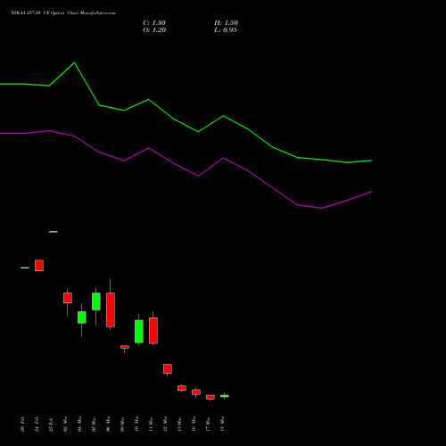 NYKAA 257.50 CE (CALL) 30 March 2026 options price chart analysis Fsn E Commerce Ventures 