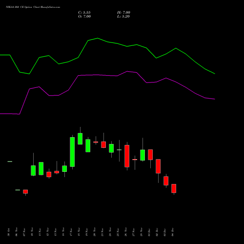 Live NYKAA 260 CE (CALL) 30 December 2025 options price chart analysis Fsn E Commerce Ventures 