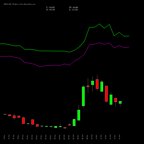 NYKAA 260 CE (CALL) 24 February 2026 options price chart analysis Fsn E Commerce Ventures 