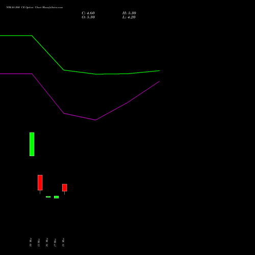NYKAA 260 CE (CALL) 28 April 2026 options price chart analysis Fsn E Commerce Ventures 