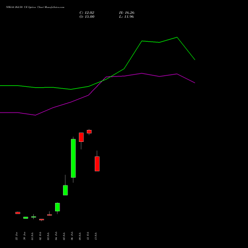 NYKAA 262.50 CE (CALL) 24 February 2026 options price chart analysis Fsn E Commerce Ventures 