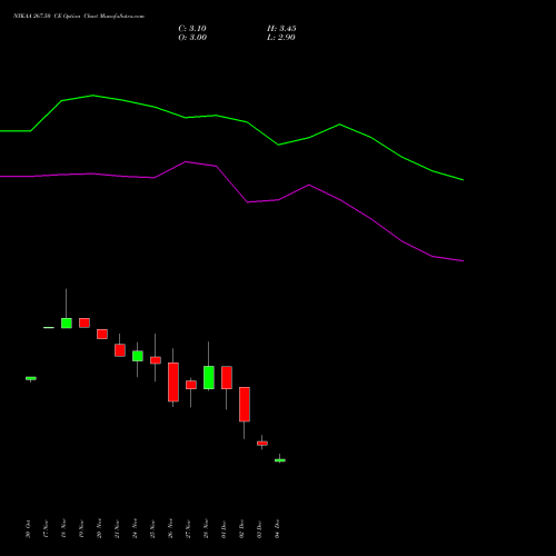 Live NYKAA 267.50 CE (CALL) 30 December 2025 options price chart analysis Fsn E Commerce Ventures 