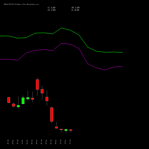 NYKAA 267.50 CE (CALL) 27 January 2026 options price chart analysis Fsn E Commerce Ventures 