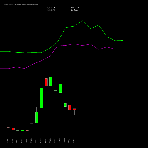 NYKAA 267.50 CE (CALL) 24 February 2026 options price chart analysis Fsn E Commerce Ventures 