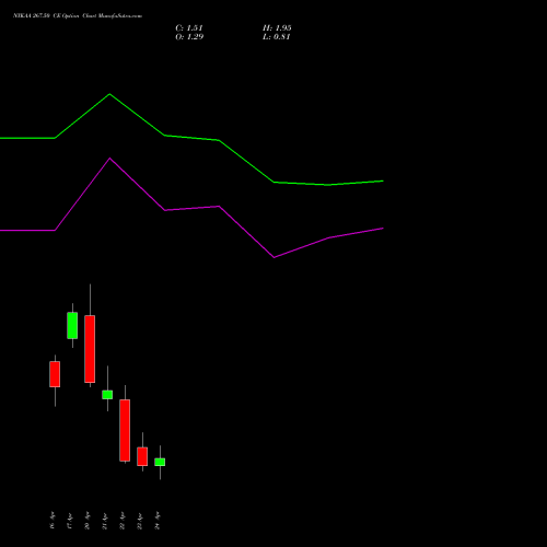 NYKAA 267.50 CE (CALL) 28 April 2026 options price chart analysis Fsn E Commerce Ventures 