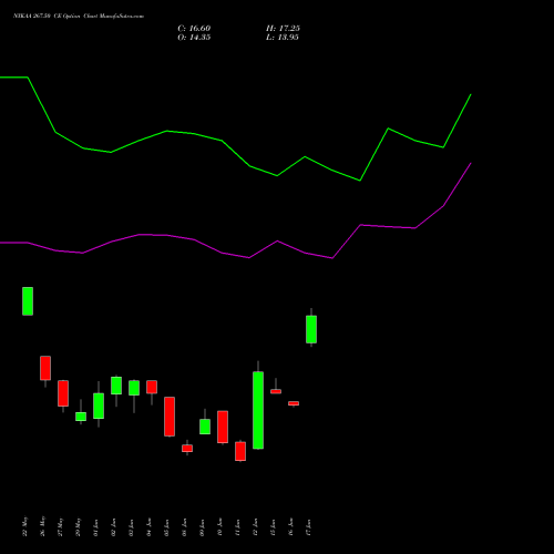 NYKAA 267.50 CE (CALL) 30 June 2026 options price chart analysis Fsn E Commerce Ventures 