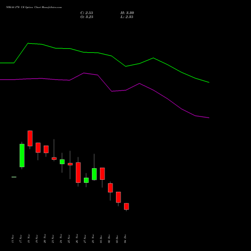 Live NYKAA 270 CE (CALL) 30 December 2025 options price chart analysis Fsn E Commerce Ventures 