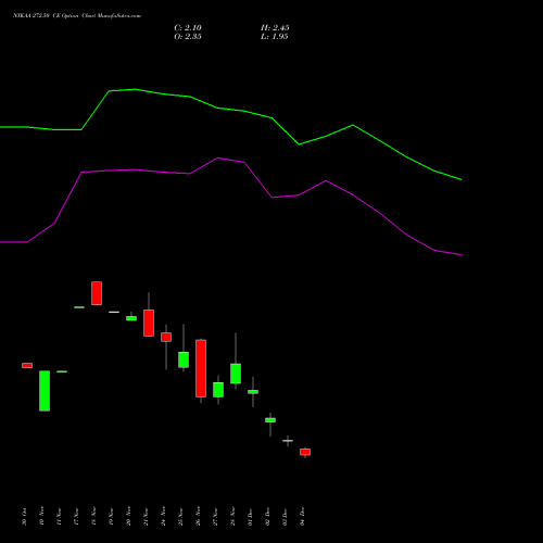 Live NYKAA 272.50 CE (CALL) 30 December 2025 options price chart analysis Fsn E Commerce Ventures 