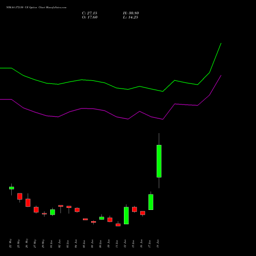 NYKAA 272.50 CE (CALL) 30 June 2026 options price chart analysis Fsn E Commerce Ventures 