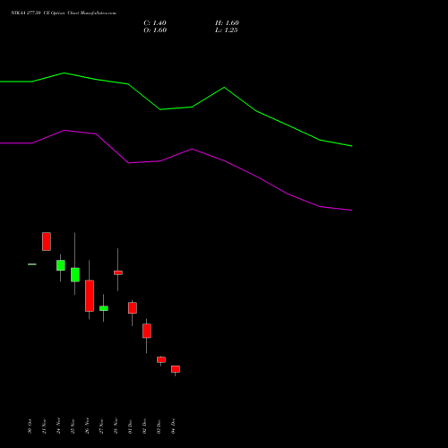 Live NYKAA 277.50 CE (CALL) 30 December 2025 options price chart analysis Fsn E Commerce Ventures 
