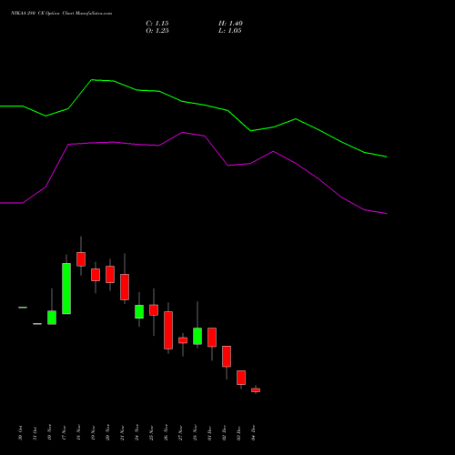 Live NYKAA 280 CE (CALL) 30 December 2025 options price chart analysis Fsn E Commerce Ventures 