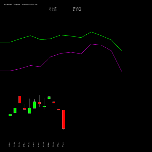 NYKAA 280 CE (CALL) 27 January 2026 options price chart analysis Fsn E Commerce Ventures 