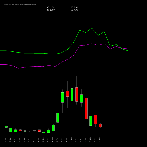 NYKAA 280 CE (CALL) 24 February 2026 options price chart analysis Fsn E Commerce Ventures 