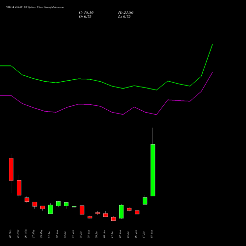 NYKAA 282.50 CE (CALL) 30 June 2026 options price chart analysis Fsn E Commerce Ventures 