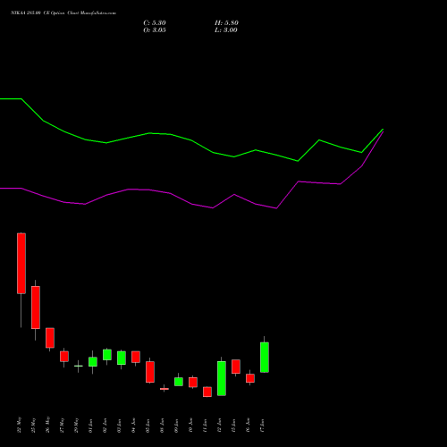 NYKAA 285.00 CE (CALL) 30 June 2026 options price chart analysis Fsn E Commerce Ventures 