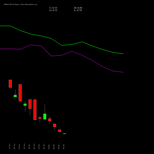 Live NYKAA 285 CE (CALL) 30 December 2025 options price chart analysis Fsn E Commerce Ventures 